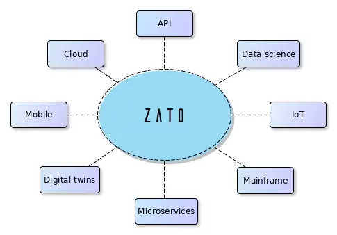 Zato integrates everything in Python - APIs, IoT, Cloud, Data science, Mainframe, Digital Twins, Mobile, Microservices, Automation, CI/CD and more